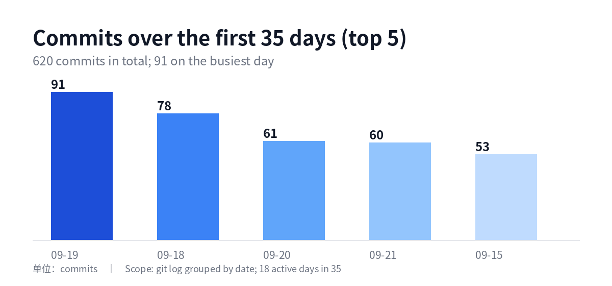Commits over the first 35 days