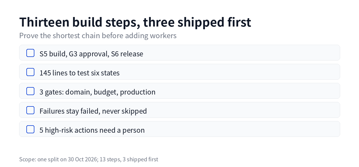 Thirteen build steps, three shipped first