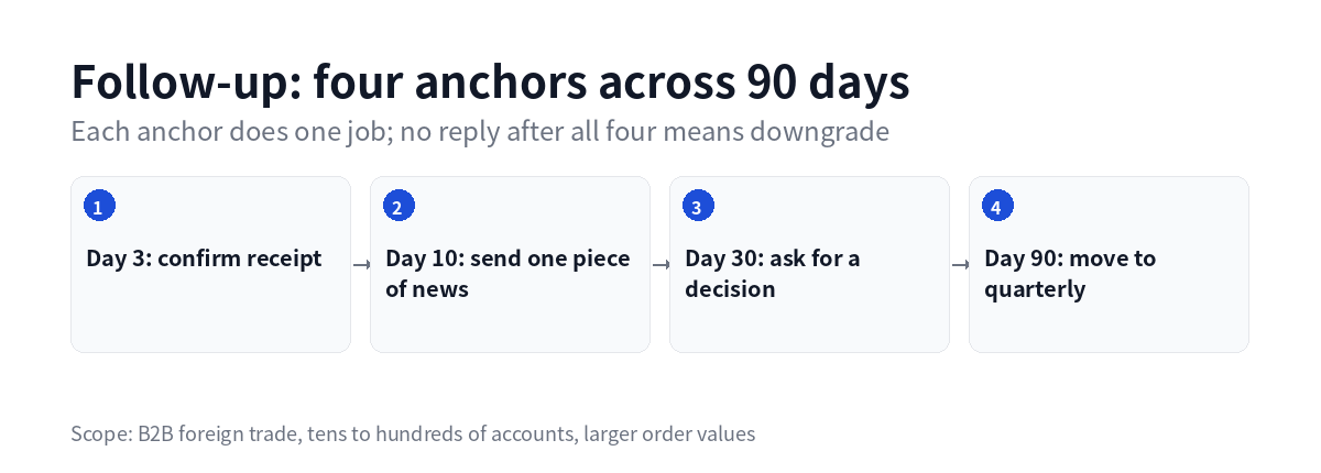 Four follow-up anchors across 90 days