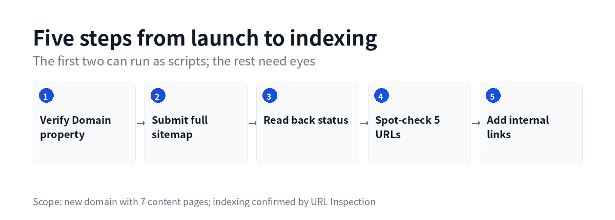 Five steps from launch to indexing