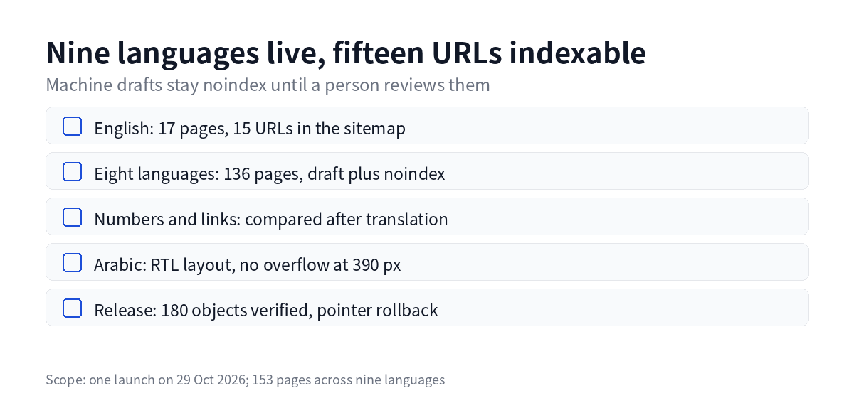 Nine languages live, fifteen URLs indexable