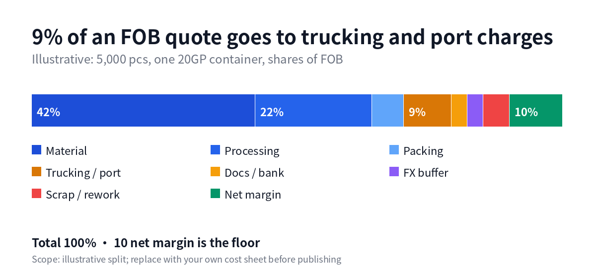 What sits inside an FOB price (illustrative)