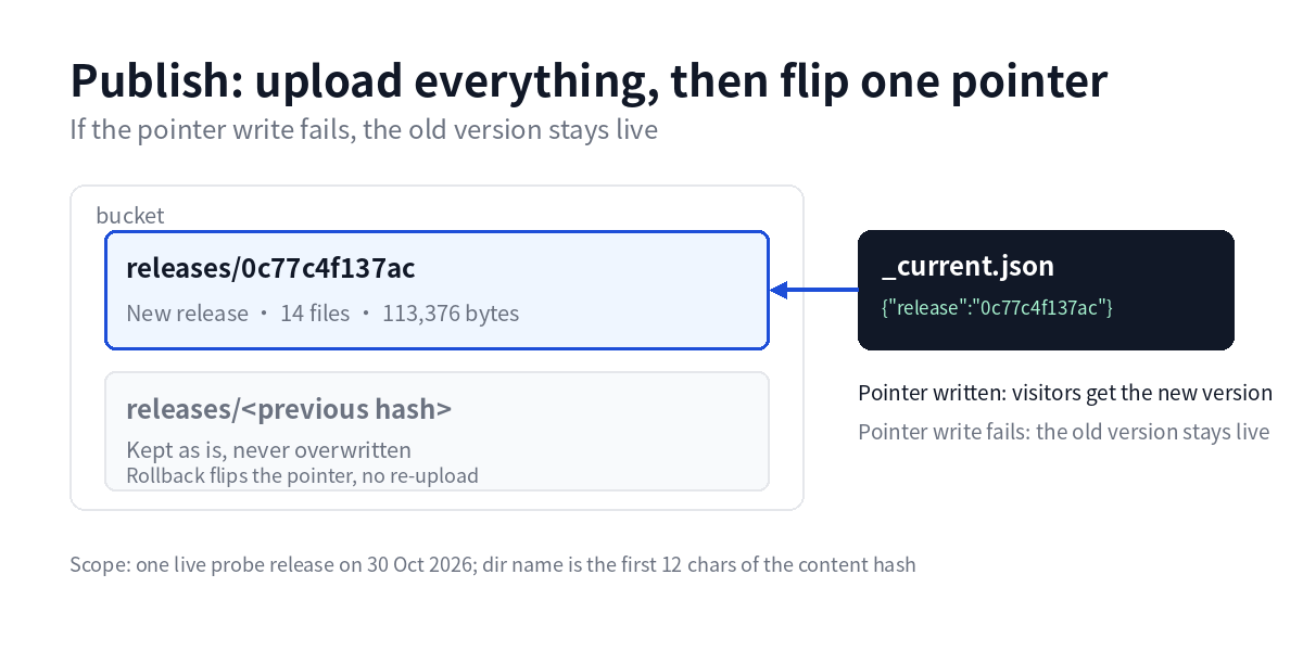 Upload the new release, then flip one pointer