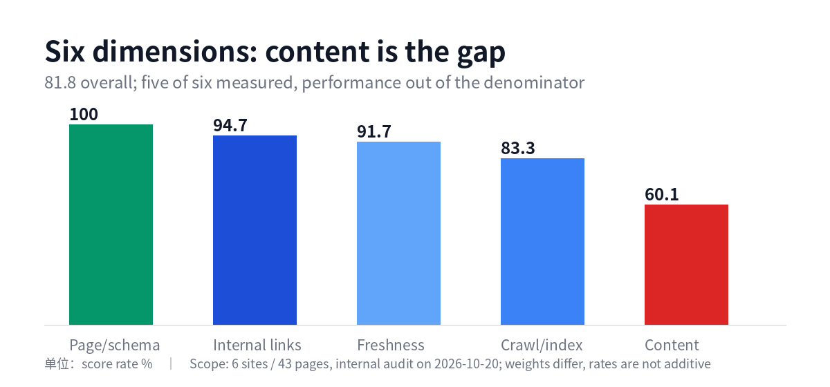 Score rate by dimension: content is the lowest