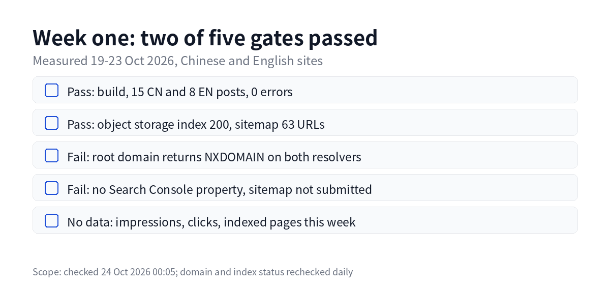 Five launch gates, two passed in week one